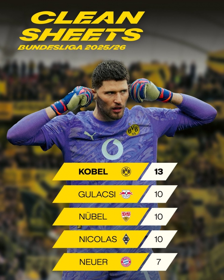 开云体育登入-本赛季德甲门将零封榜：科贝尔13场居首，努贝尔10场、诺伊尔7场